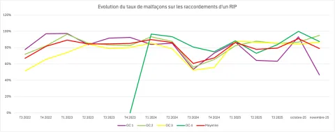évolution du taux de malfaçons sur le RIP référence