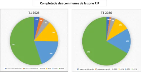 Illustration de la complétude des communes de la zone RIP au T1 2026
