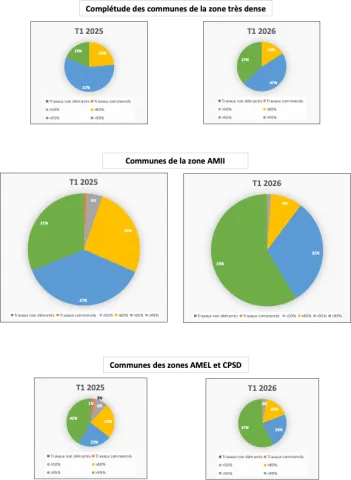 Illustration de la complétude FttH en ZIPRI au T1 2026