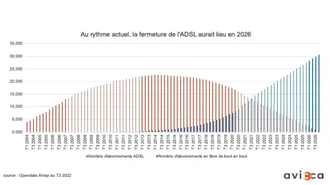 Graphique fermeture de l'ADSL